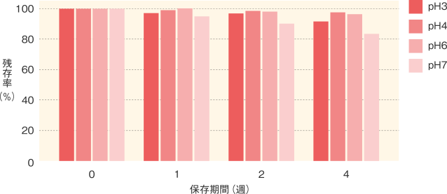 ナリンビッド_保存安定性（55℃）