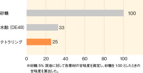 テトラリング_特性_甘味度の比較