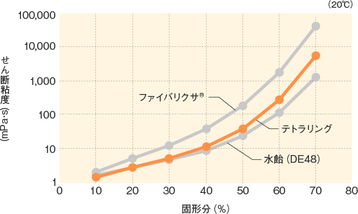 テトラリング_各固形分における粘度