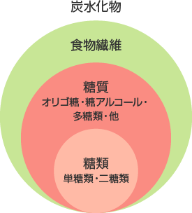 炭水化物