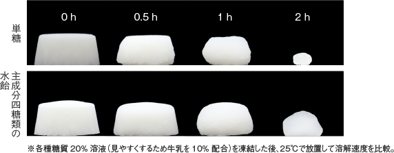 凍結した糖質水溶液の溶解速度比較