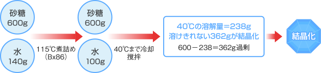 砂糖の溶解 結晶化