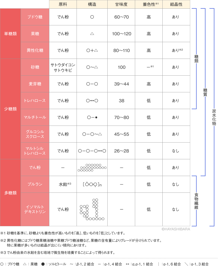 糖の種類と糖の性質一覧