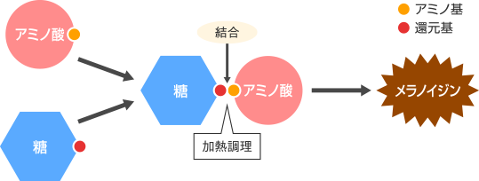 メイラード反応