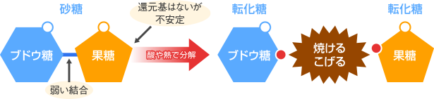 代表的な二糖類のメイラード反応